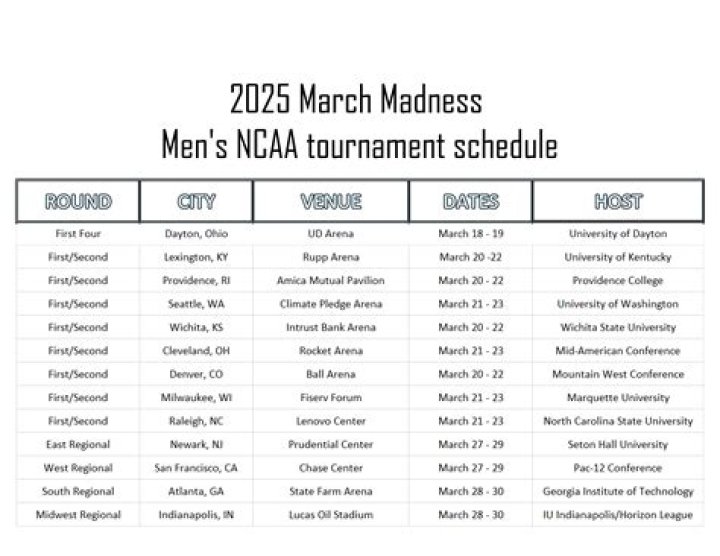2025 March Madness: Your Ultimate Guide to the NCAA Basketball Tournament