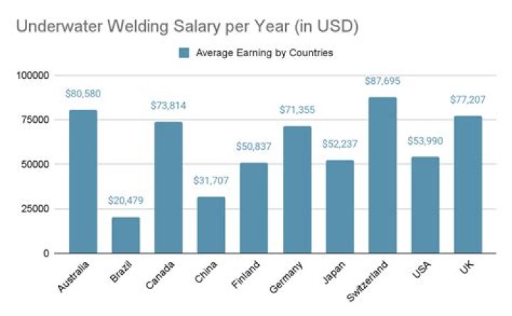 Discover Underwater Welding Pay Rates: A Dive into Lucrative Earnings
