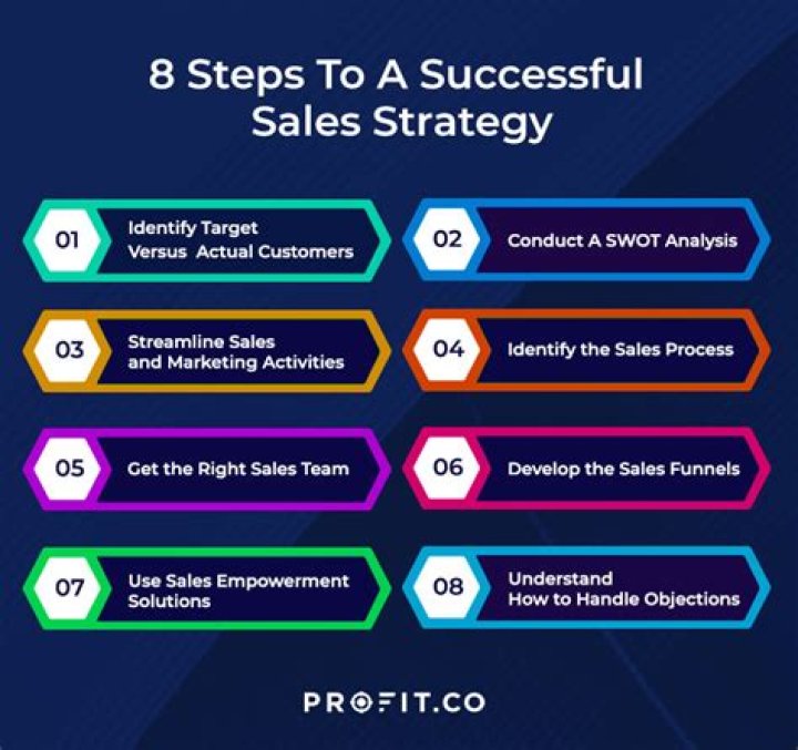 Mastering the Art of Retail Sales: Strategies for Growth