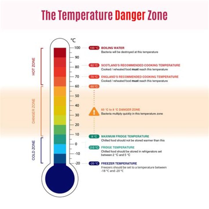The Ultimate Guide to Understanding Danger Zone Temperatures