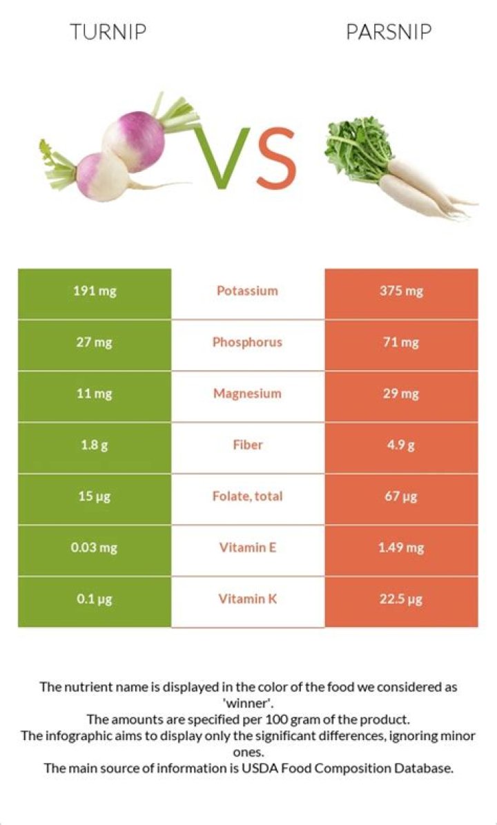 The Ultimate Showdown: Turnip vs Parsnip - Which Root Vegetable Reigns Supreme?